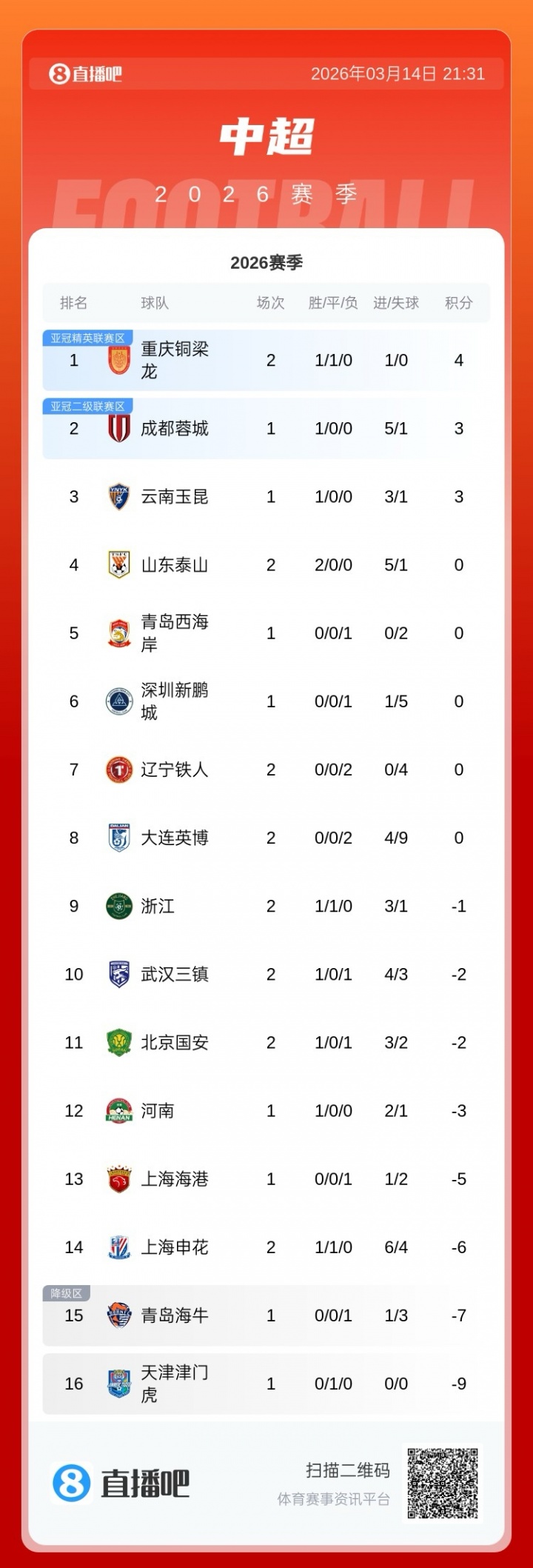 开云APP-积分榜：泰山积分归零升第四，浙江负1分第九，申花负6分仍第14